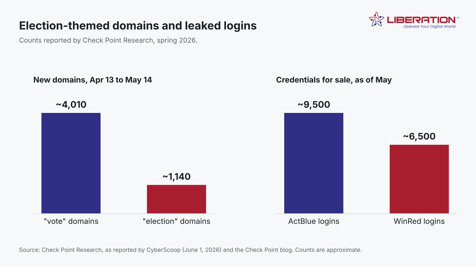 Bar charts of new election-themed domains and leaked fundraising logins that raise campaign website security risk in 2026