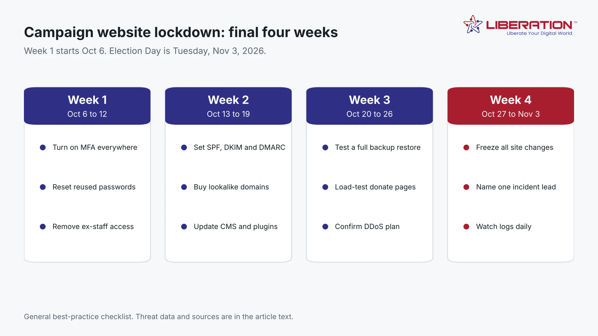 Four-week checklist for campaign website security from October 6 to Election Day, November 3, 2026