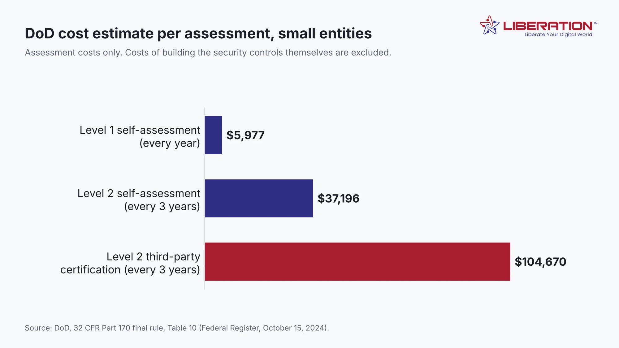 Horizontal bar chart of CMMC compliance costs per assessment for small entities: Level 1 self-assessment $5,977 a year, Level 2 self-assessment $37,196 and Level 2 third-party certification $104,670 every three years