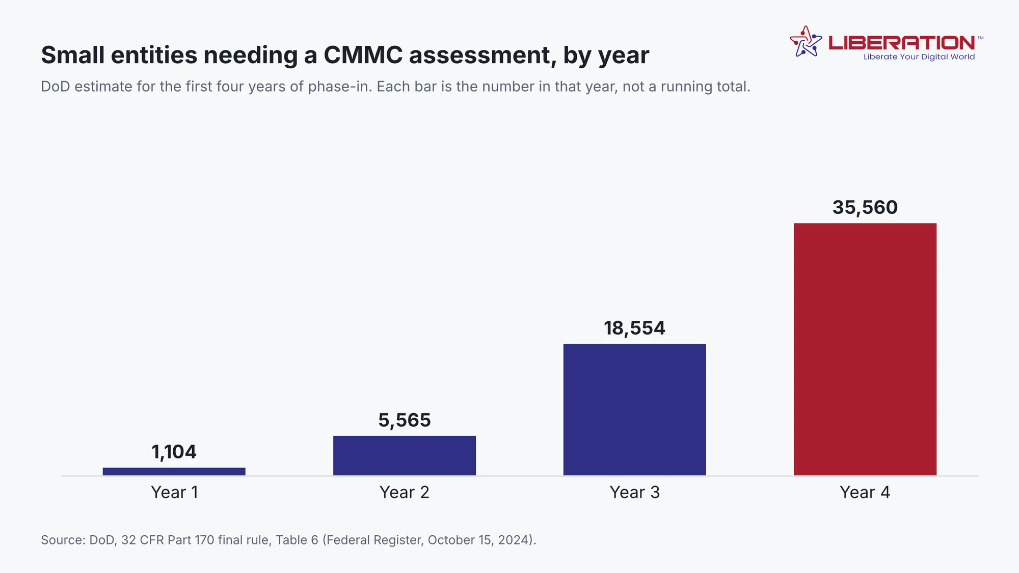Bar chart of small entities needing a CMMC assessment per year: 1,104 in year 1, 5,565 in year 2, 18,554 in year 3 and 35,560 in year 4