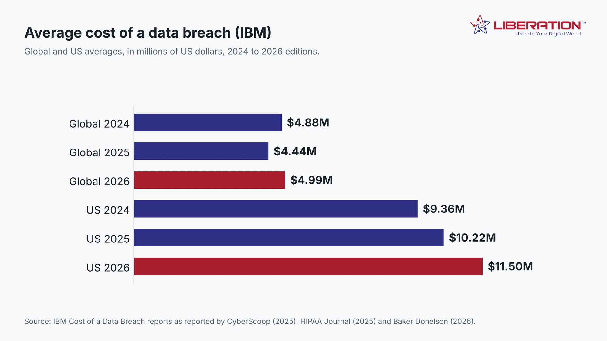 Cost of a data breach bar chart of IBM average costs: global 4.88 million dollars in 2024, 4.44 million in 2025, 4.99 million in 2026, and US 9.36 million, 10.22 million and 11.5 million
