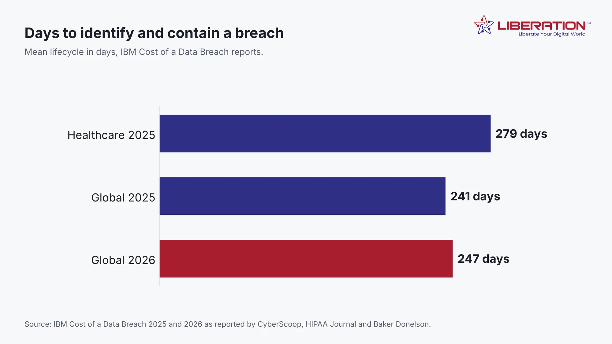 Horizontal bar chart of mean days to identify and contain a data breach: healthcare 2025 279 days, global 2025 241 days, global 2026 247 days