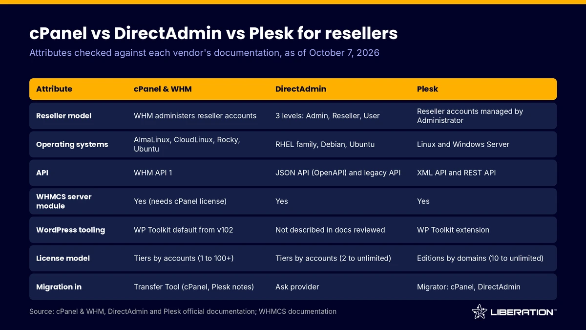 cpanel vs directadmin vs plesk comparison table of reseller attributes from official documentation