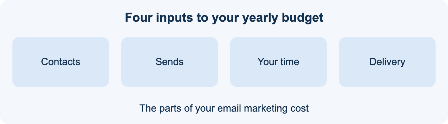 How to estimate email marketing cost: contacts, sends, time, delivery setup