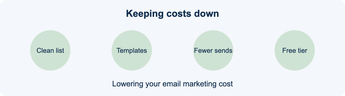 Ways to lower email marketing cost: clean list, templates, fewer better emails, free tier