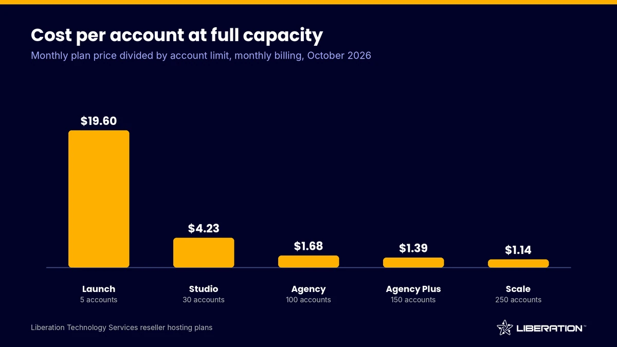 hosting reseller plans compared by cost per account at full capacity, from $19.60 on Launch to $1.14 on Scale