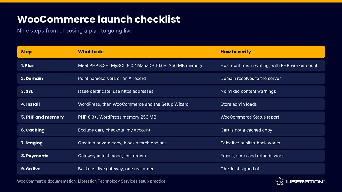 How to set up WooCommerce hosting: launch checklist table from plan to go-live