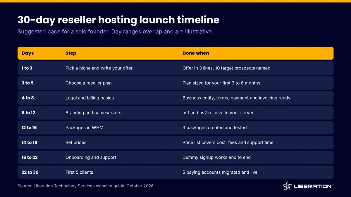 how to start a reseller hosting business, 30-day launch timeline from niche to first 5 clients
