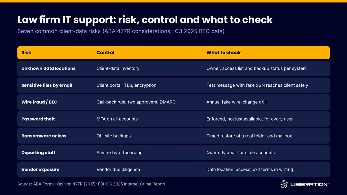 Law firm IT support risk and control table: what to check for each client-data risk