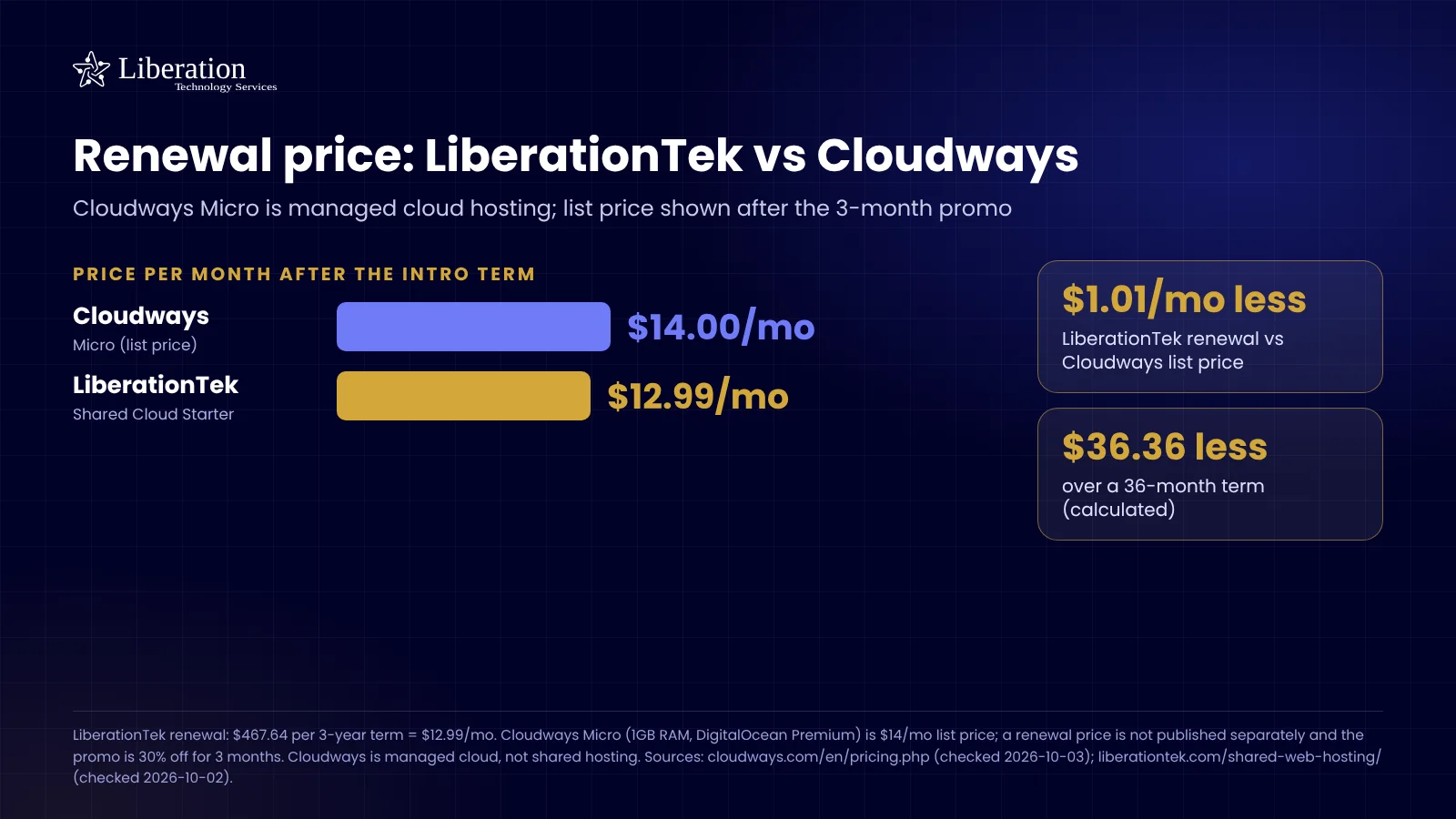 Renewal price: LiberationTek vs Cloudways
