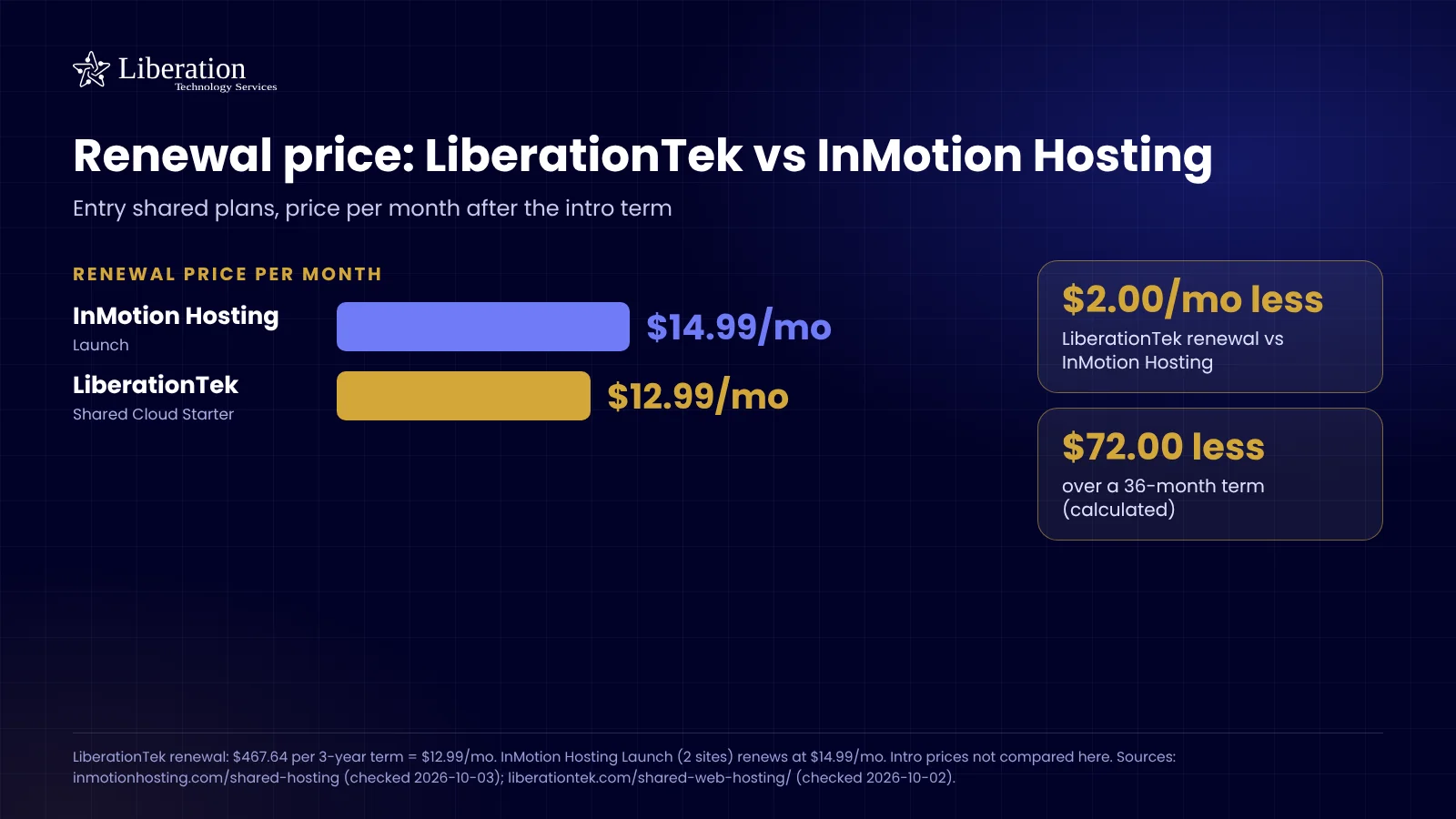 Renewal price: LiberationTek vs InMotion Hosting