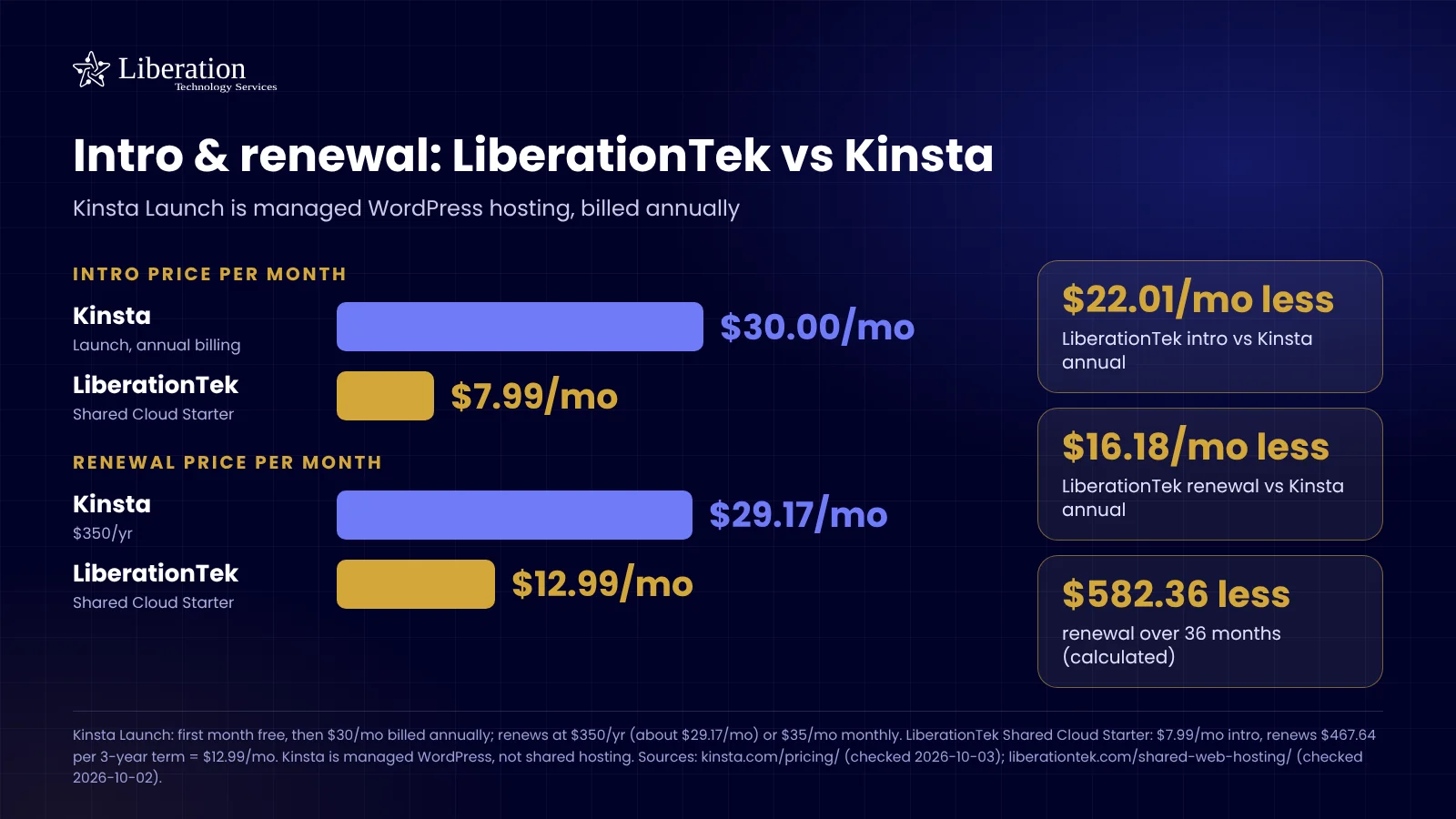 Price: LiberationTek vs Kinsta