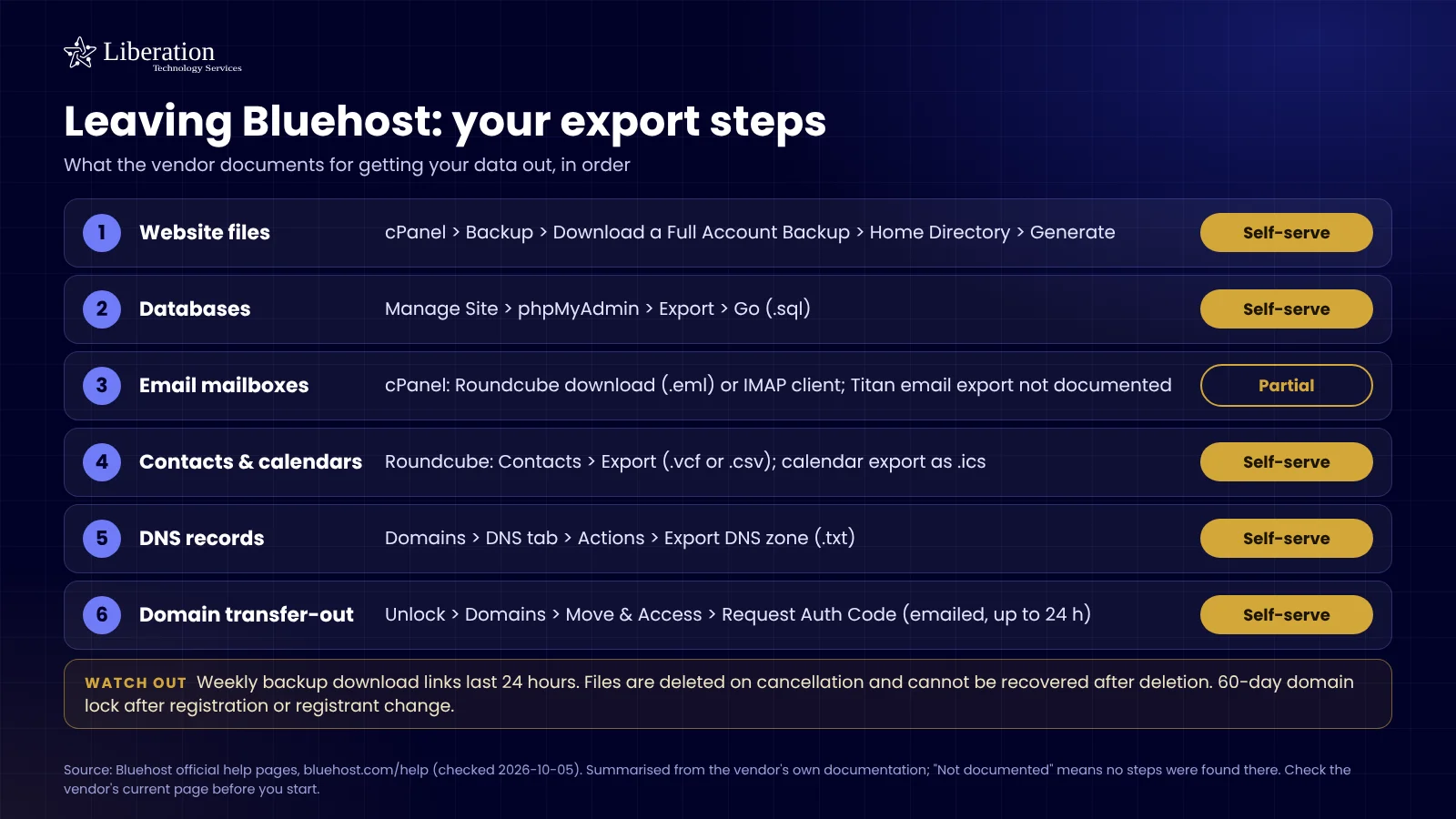 Checklist of what Bluehost documents for exporting your website files, databases, email, DNS and domain, with what is self-serve and what is not offered