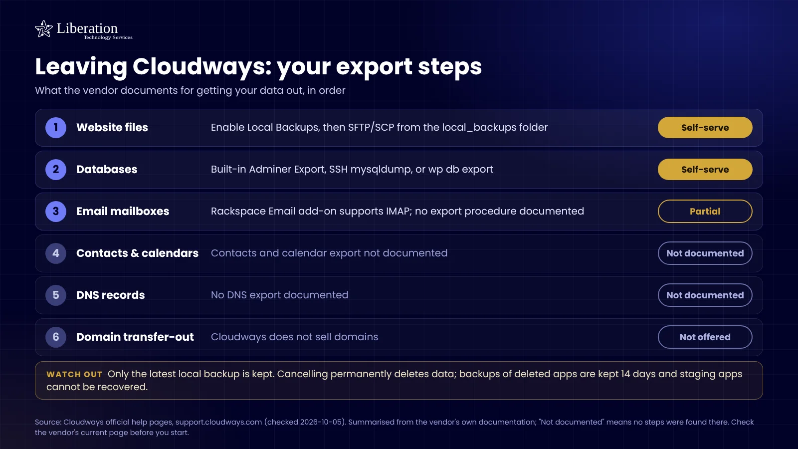 Checklist of what Cloudways documents for exporting your website files, databases, email, DNS and domain, with what is self-serve and what is not offered