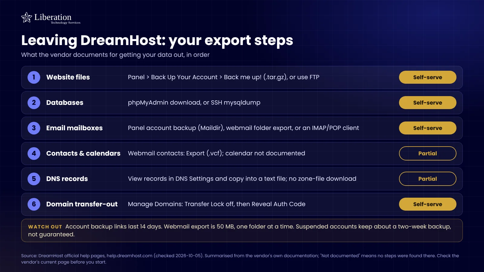Checklist of what DreamHost documents for exporting your website files, databases, email, DNS and domain, with what is self-serve and what is not offered