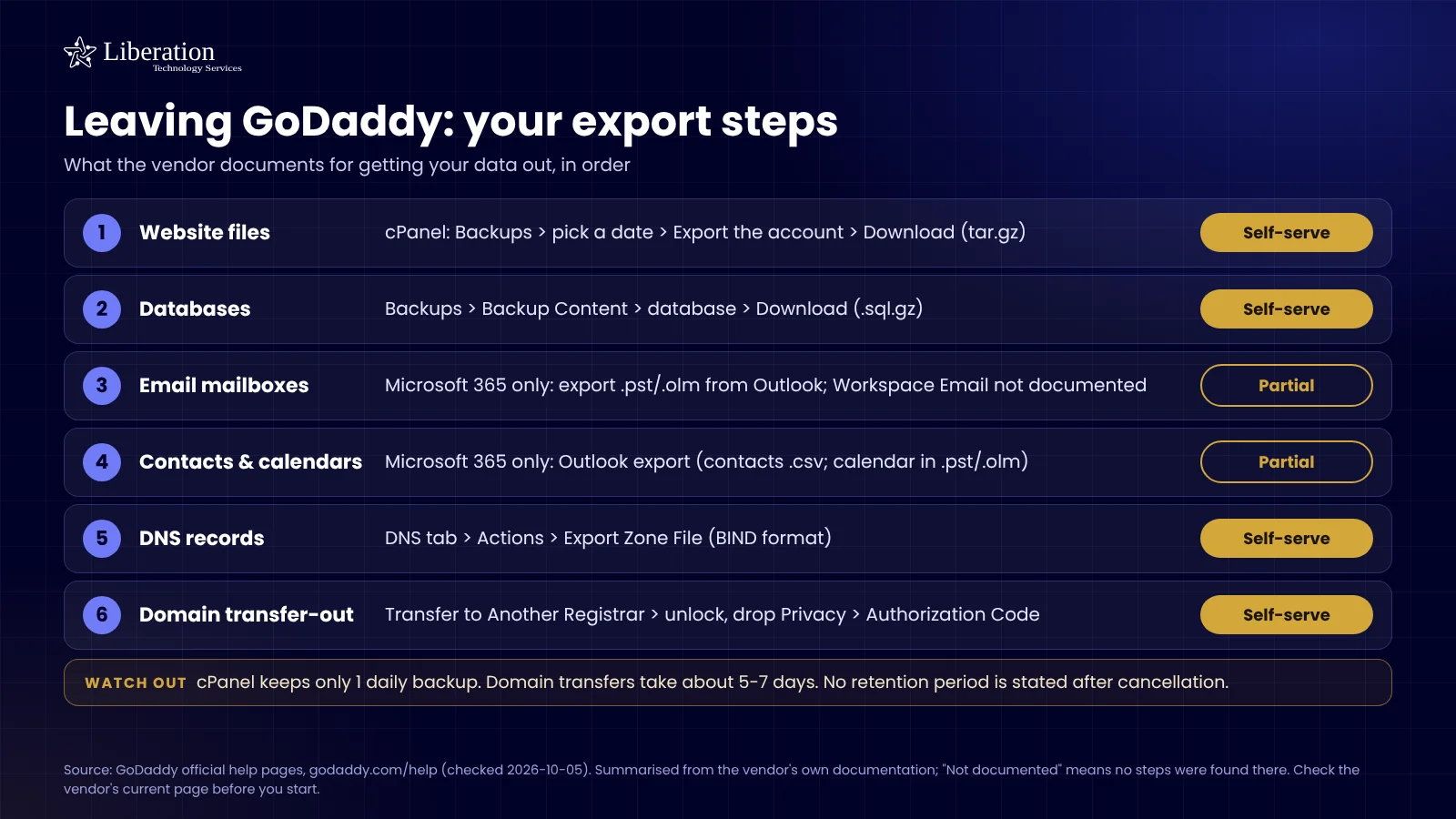 Checklist of what GoDaddy documents for exporting your website files, databases, email, DNS and domain, with what is self-serve and what is not offered