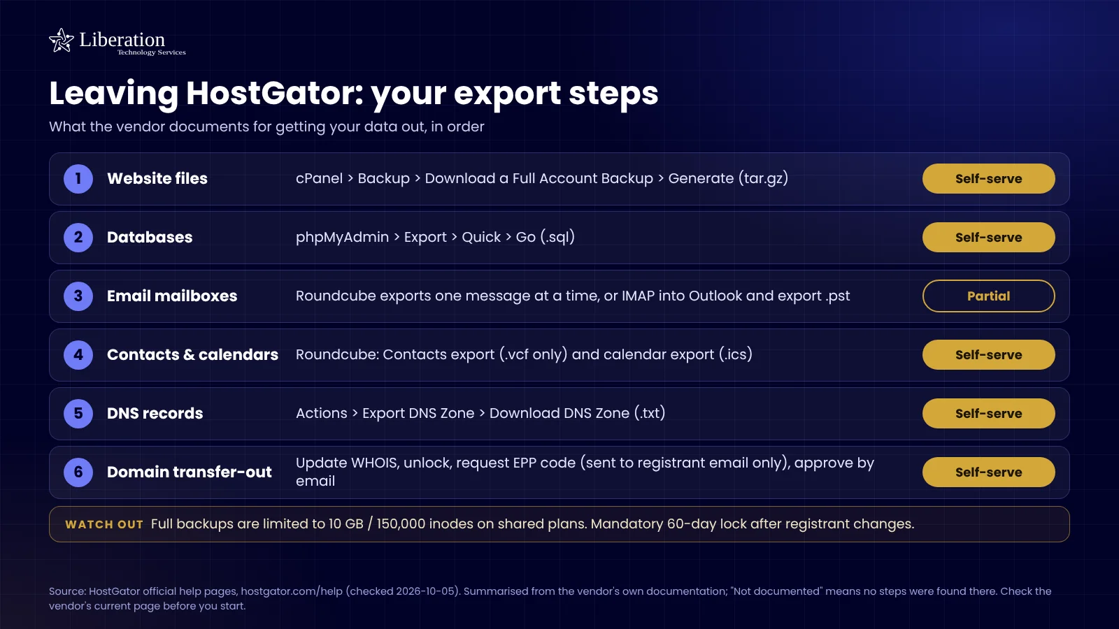 Checklist of what HostGator documents for exporting your website files, databases, email, DNS and domain, with what is self-serve and what is not offered