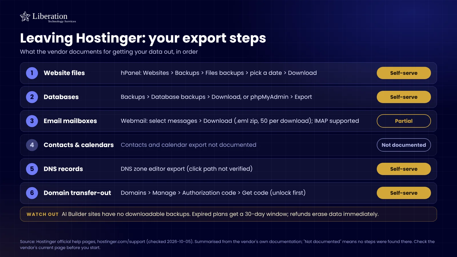 Checklist of what Hostinger documents for exporting your website files, databases, email, DNS and domain, with what is self-serve and what is not offered