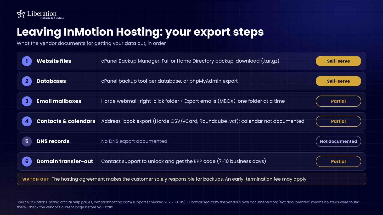 Checklist of what InMotion Hosting documents for exporting your website files, databases, email, DNS and domain, with what is self-serve and what is not offered
