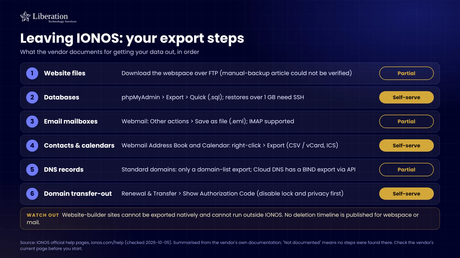 Checklist of what IONOS documents for exporting your website files, databases, email, DNS and domain, with what is self-serve and what is not offered