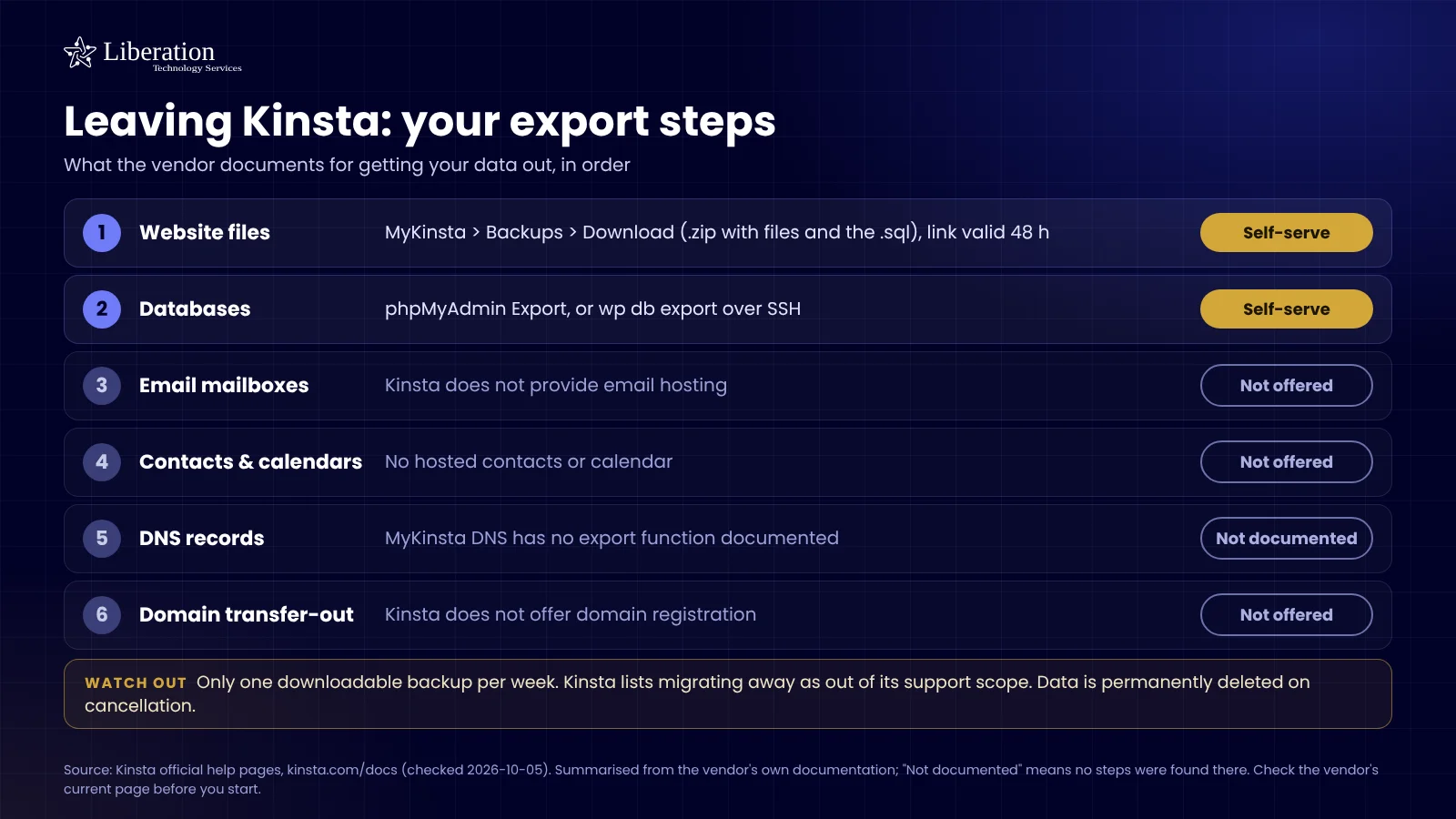 Checklist of what Kinsta documents for exporting your website files, databases, email, DNS and domain, with what is self-serve and what is not offered