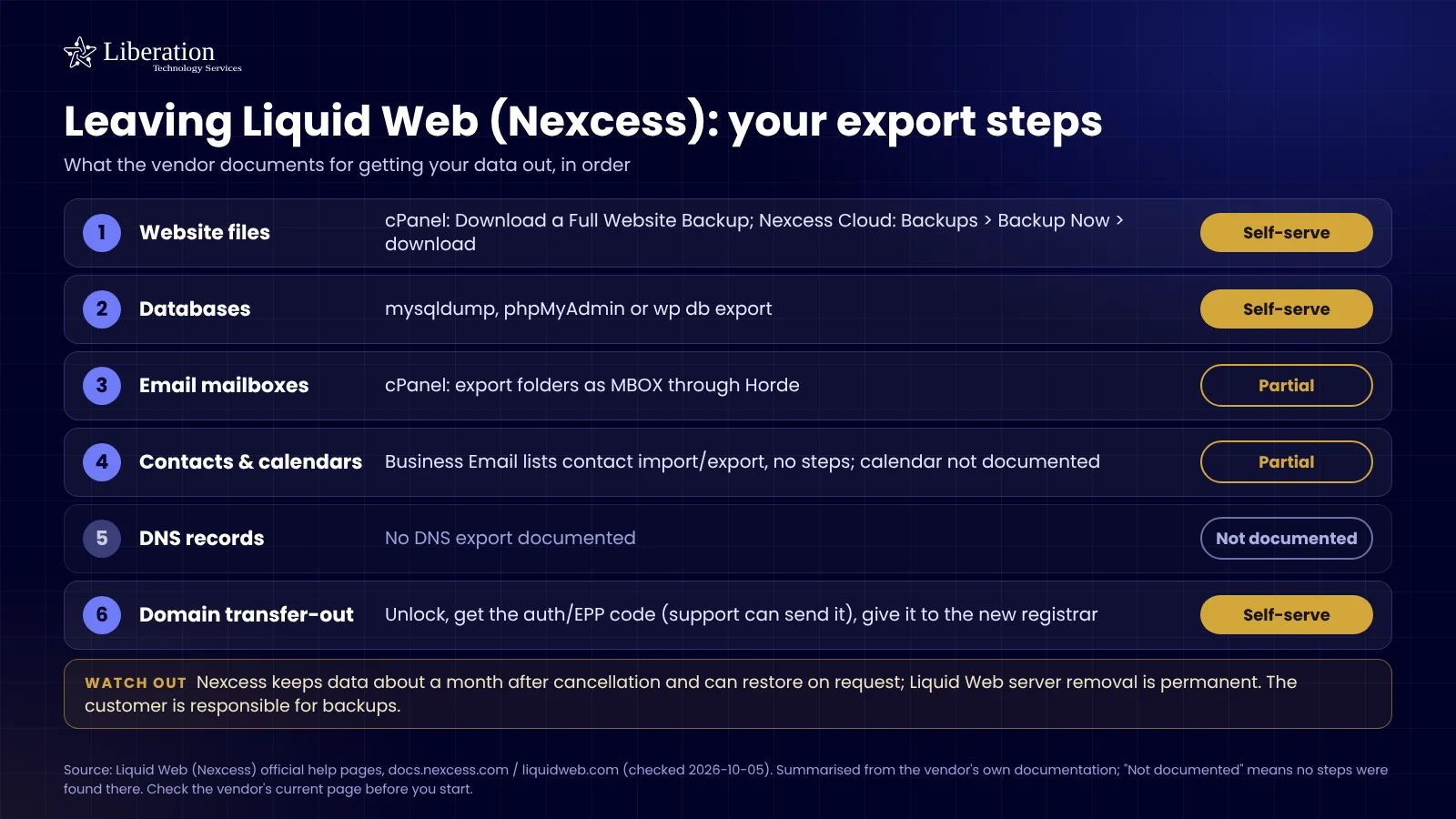Checklist of what Liquid Web documents for exporting your website files, databases, email, DNS and domain, with what is self-serve and what is not offered
