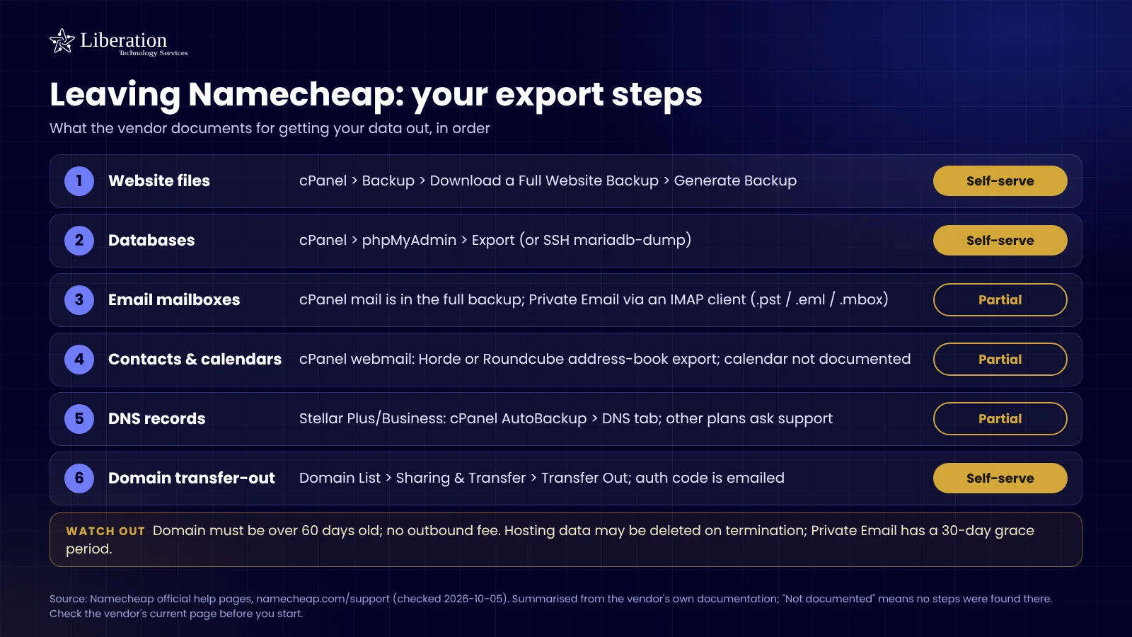 Checklist of what Namecheap documents for exporting your website files, databases, email, DNS and domain, with what is self-serve and what is not offered