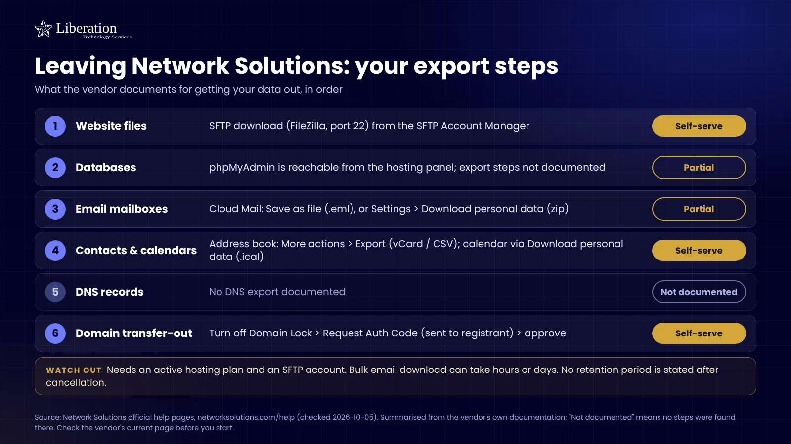 Checklist of what Network Solutions documents for exporting your website files, databases, email, DNS and domain, with what is self-serve and what is not offered
