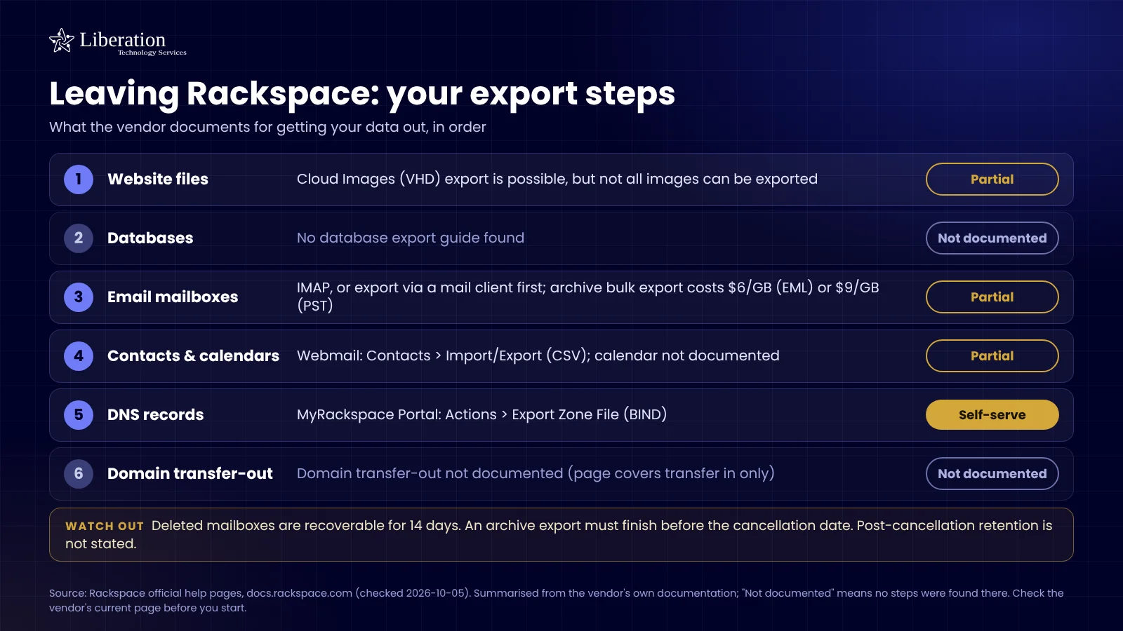 Checklist of what Rackspace documents for exporting your website files, databases, email, DNS and domain, with what is self-serve and what is not offered