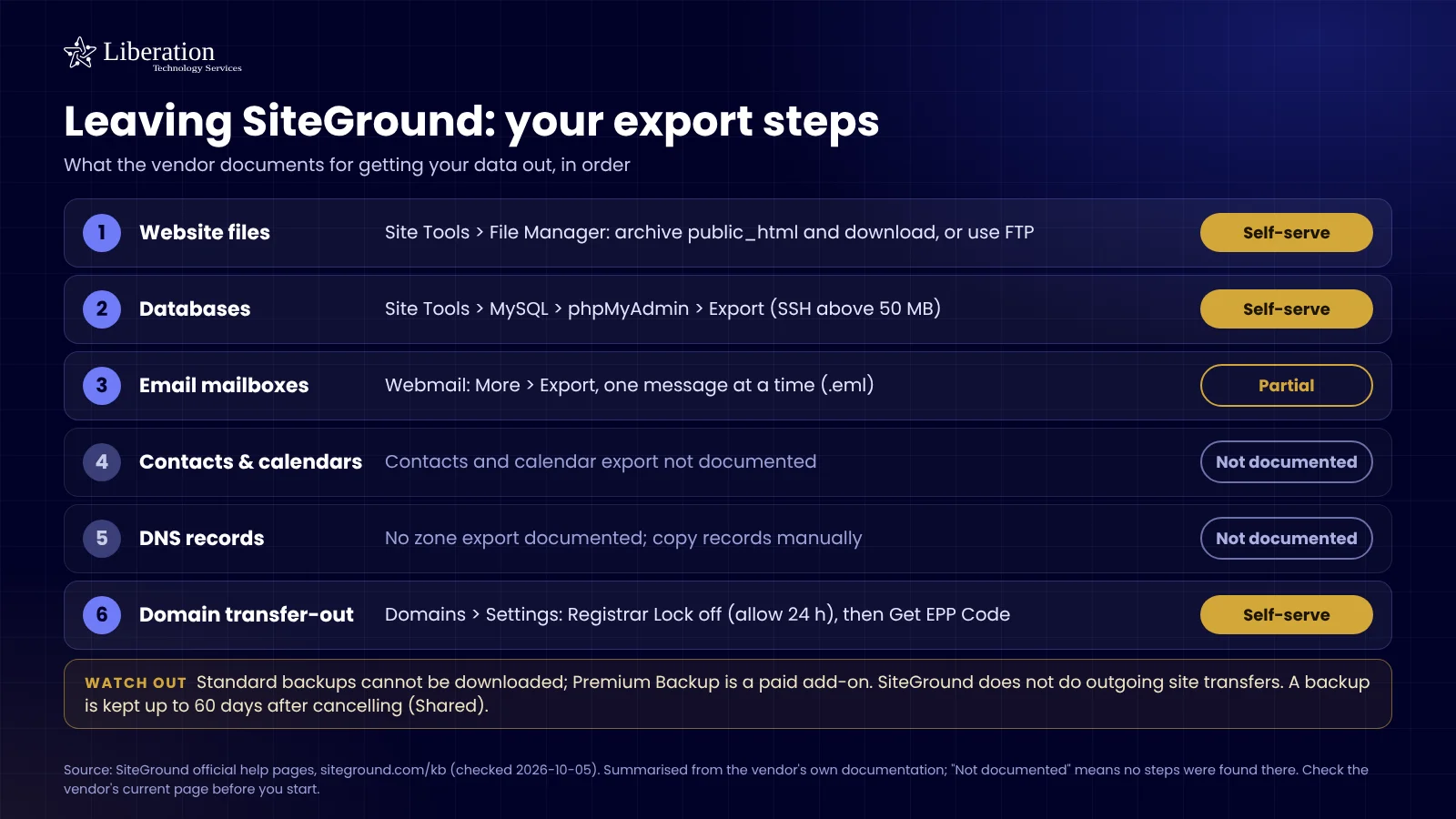 Checklist of what SiteGround documents for exporting your website files, databases, email, DNS and domain, with what is self-serve and what is not offered