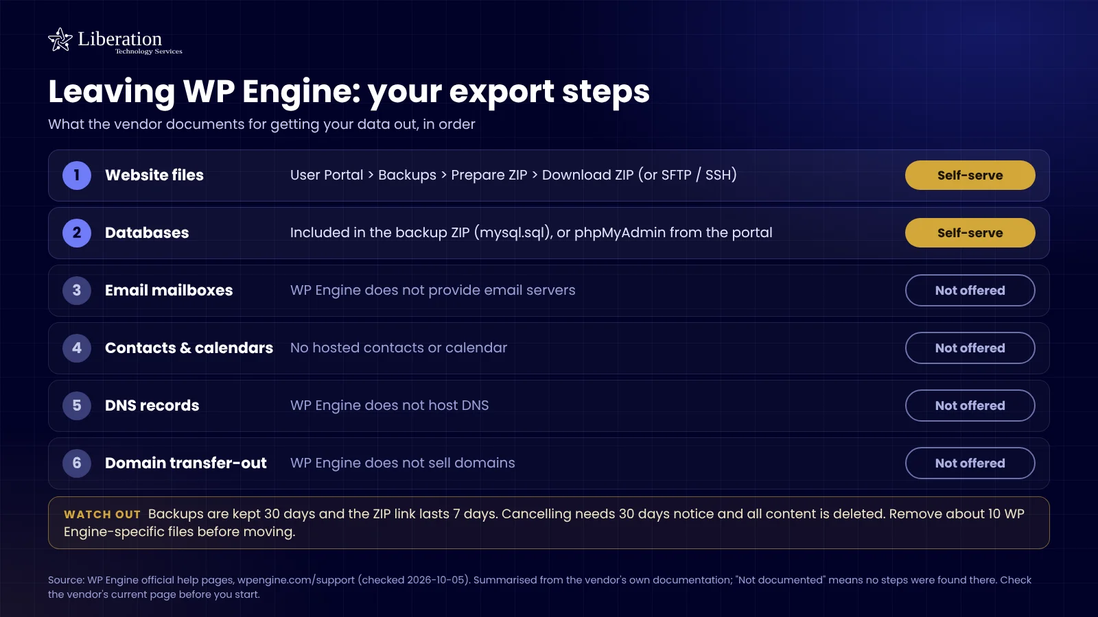 Checklist of what WP Engine documents for exporting your website files, databases, email, DNS and domain, with what is self-serve and what is not offered