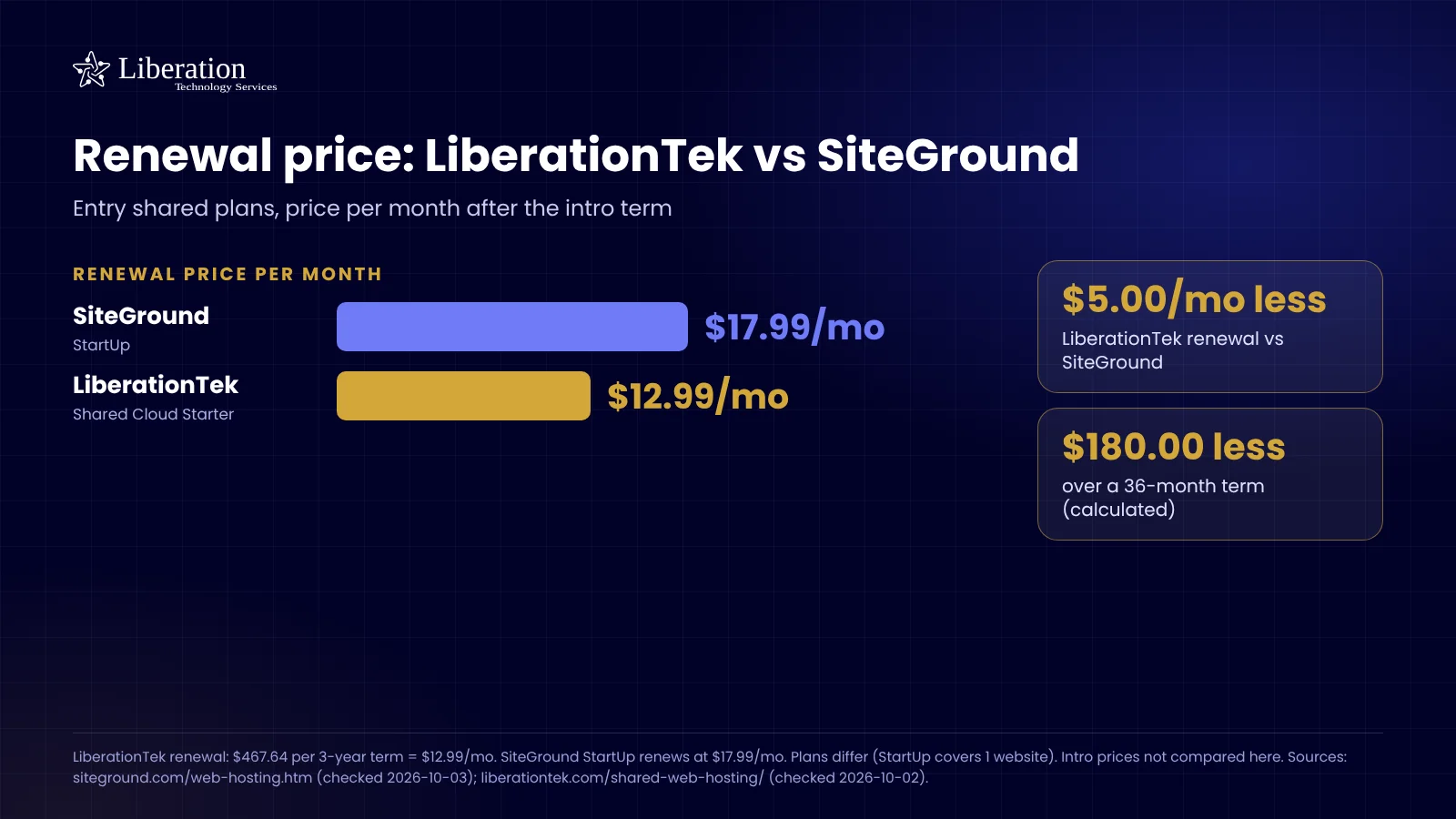 Renewal price: LiberationTek vs SiteGround