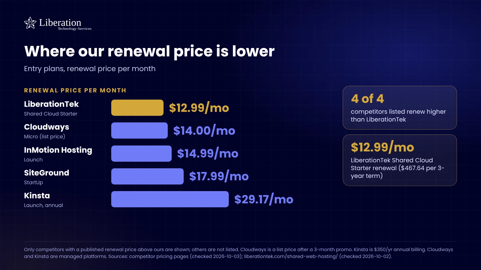 Bar chart of entry plan renewal prices per month for LiberationTek, Cloudways, InMotion Hosting, SiteGround and Kinsta
