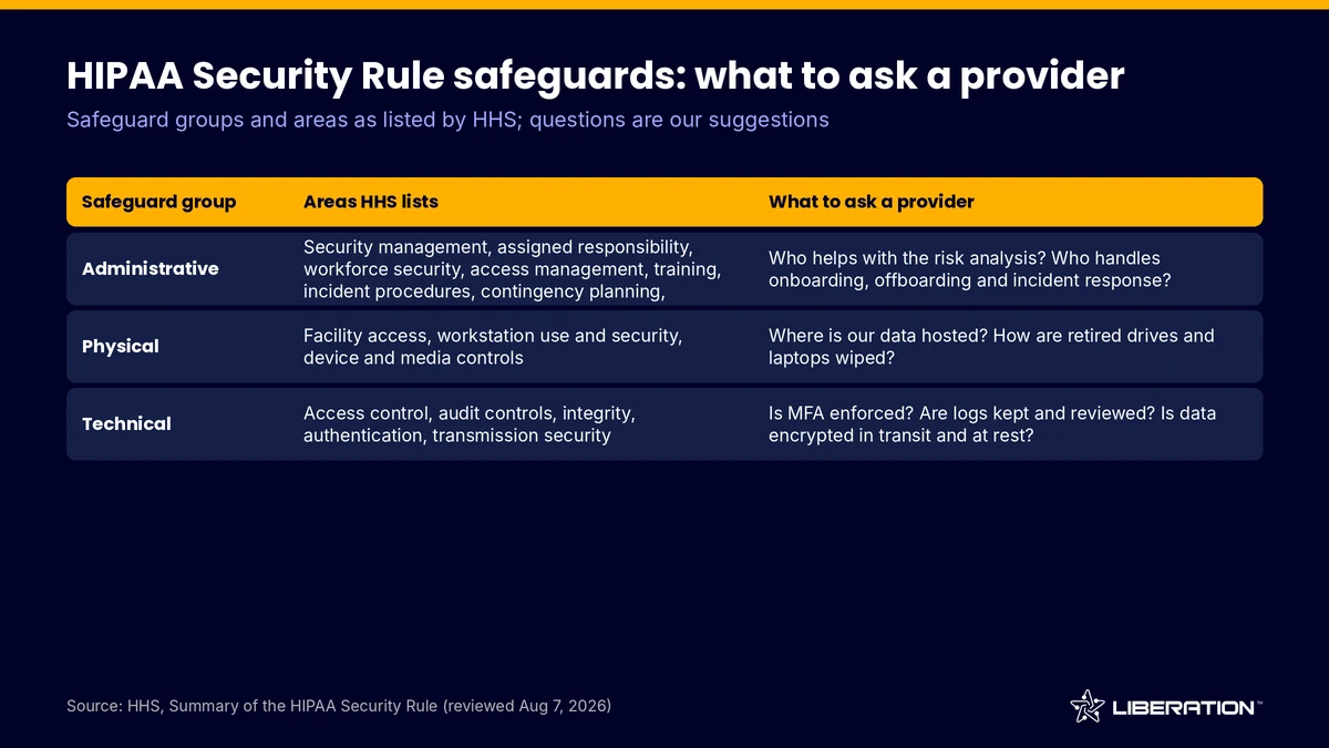Table of HIPAA Security Rule safeguard areas and what to ask a provider of managed IT services for healthcare