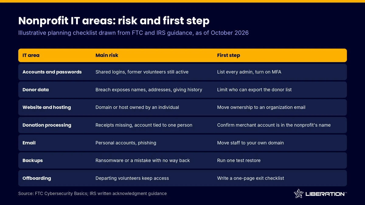 Nonprofit managed IT services: table of IT areas, the main risk in each and a first step