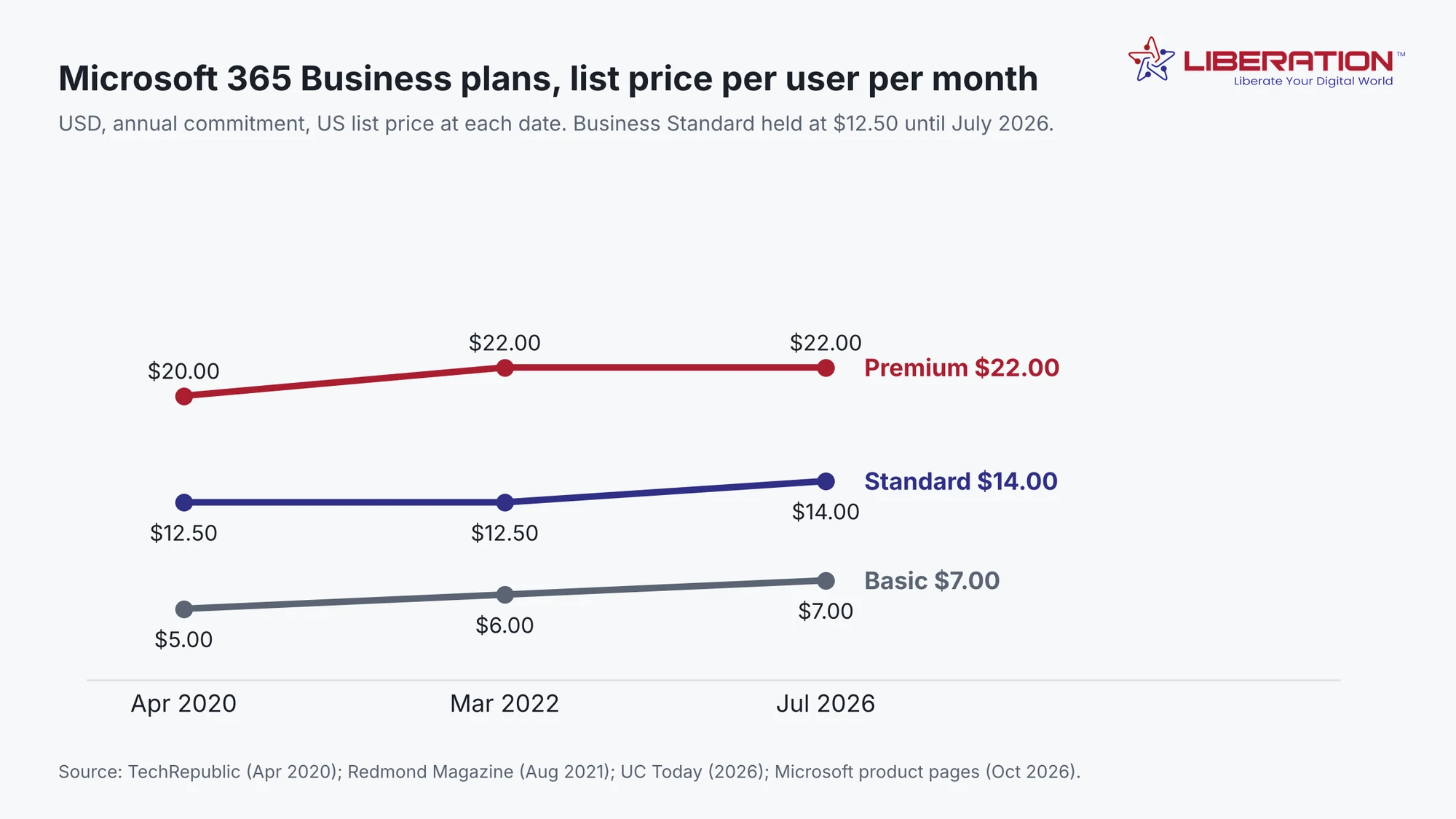 Line chart of Microsoft 365 price history, Business plan list prices per user per month in USD: Basic $5, $6 and $7, Standard $12.50, $12.50 and $14, Premium $20, $22 and $22 in April 2020, March 2022 and July 2026