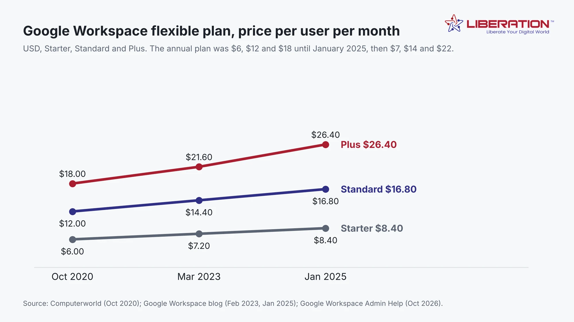 Line chart of Google Workspace Business plan flexible prices per user per month in USD: Starter $6, $7.20 and $8.40, Standard $12, $14.40 and $16.80, Plus $18, $21.60 and $26.40 in October 2020, March 2023 and January 2025