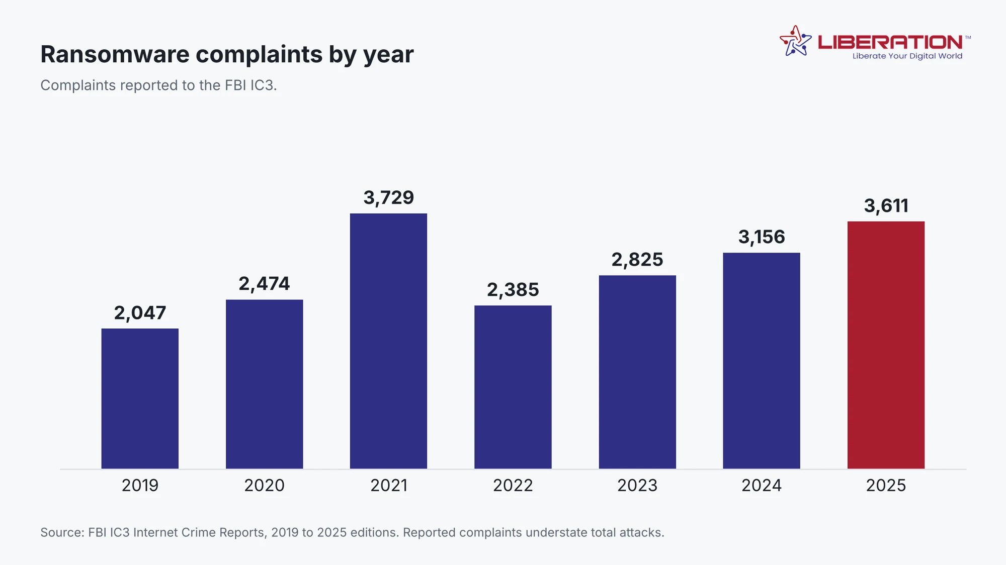 Ransomware statistics bar chart of complaints reported to the FBI IC3 each year from 2019 to 2025, rising to 3,611 in 2025