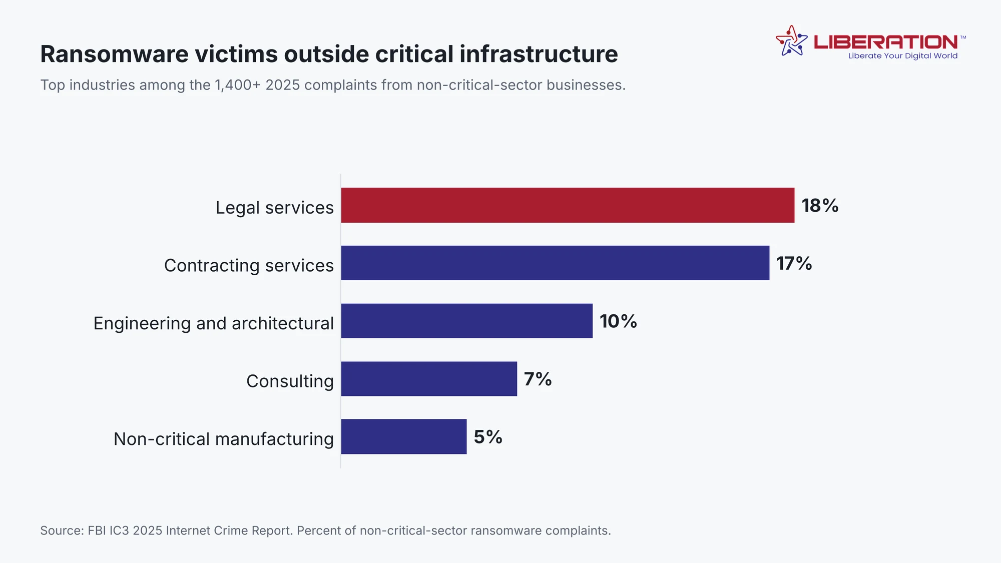 Horizontal bar chart of industries among non-critical-sector ransomware complaints in 2025: legal services 18 percent, contracting 17, engineering and architectural 10, consulting 7, manufacturing 5