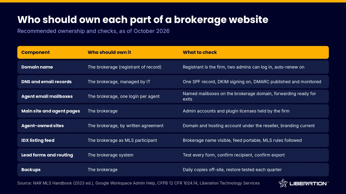 real estate brokerage website components table showing who should own each piece and what to check