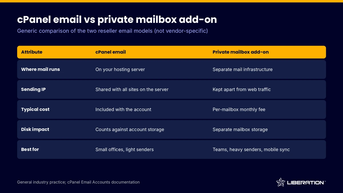 Comparison table of reseller email hosting options: cPanel email versus a private mailbox add-on