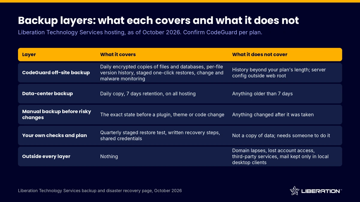 Website backup service layers compared by what each covers and does not cover