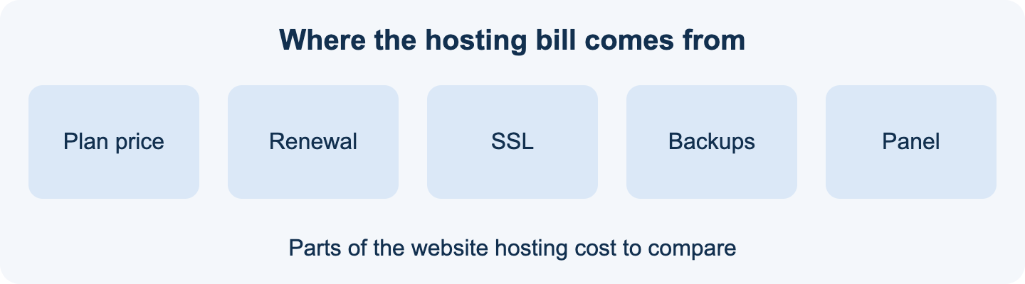 Parts of the website hosting cost: plan price, renewal, SSL, backups and control panel