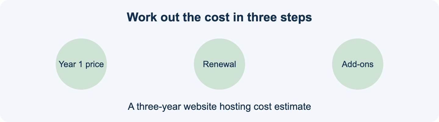 Three-step estimate of website hosting cost: year one price, renewal and add-ons