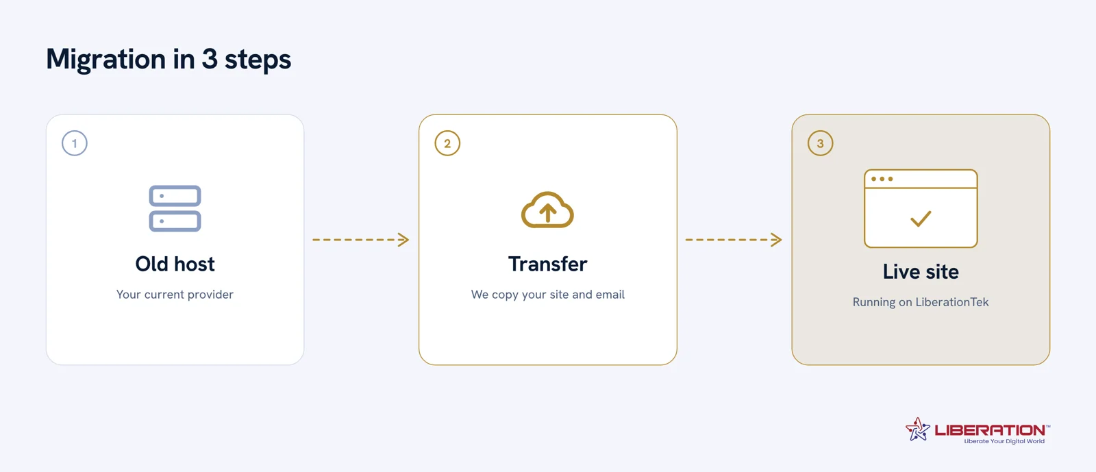 Website migration in 3 steps: old host, transfer, live site on LiberationTek