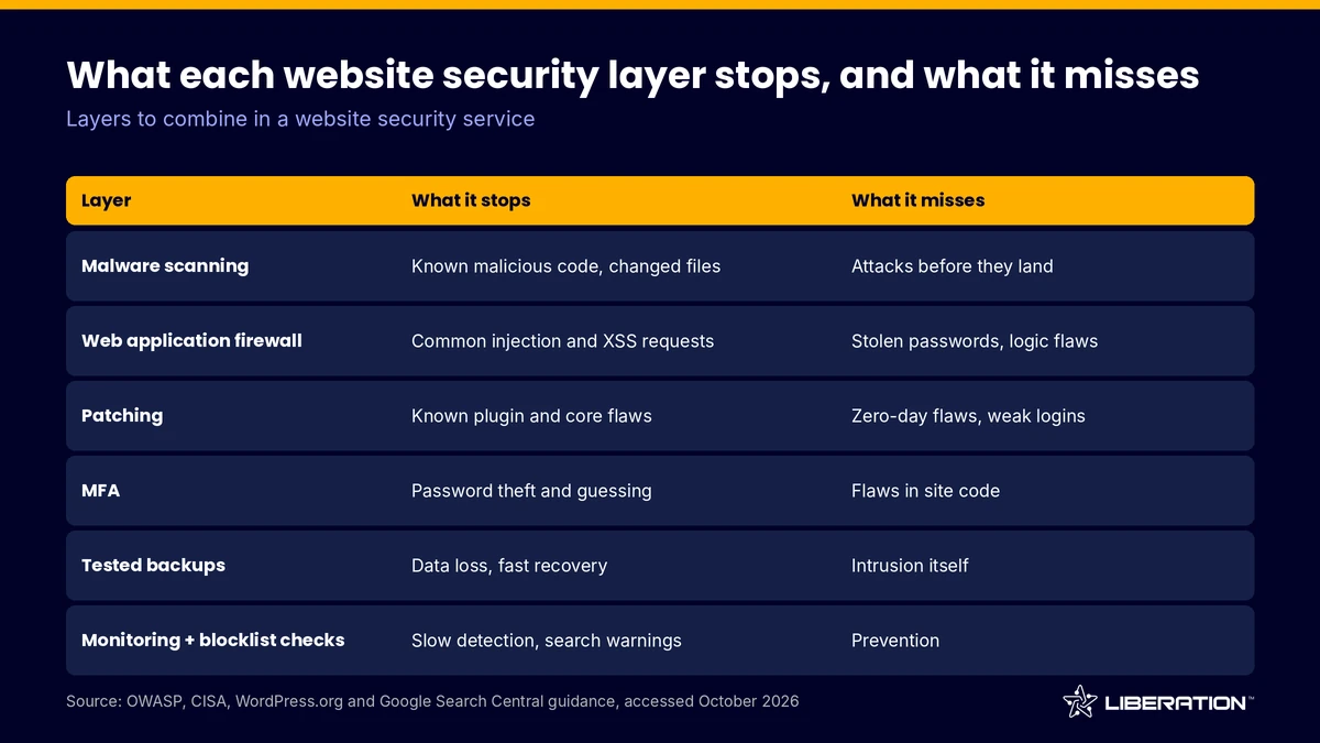 Website security service layers: what each one stops and what it misses