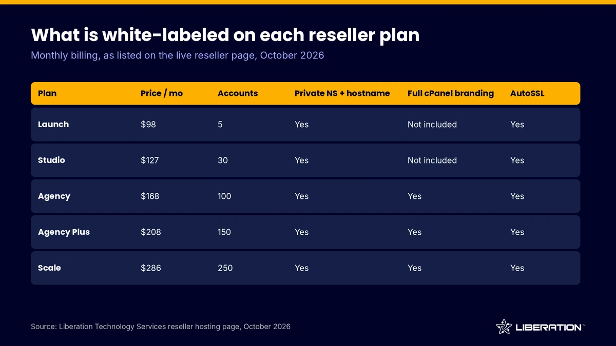 white label reseller hosting branding items and which Liberation Technology Services plans include them