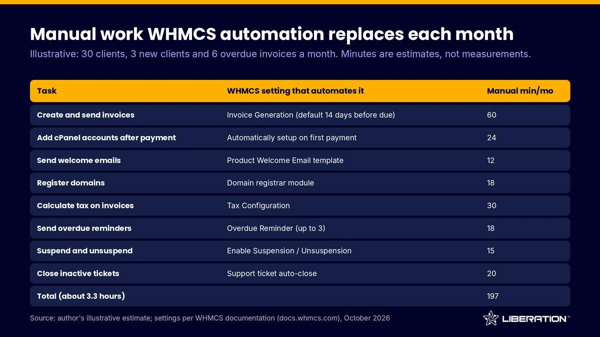 whmcs automation for resellers, illustrative manual minutes saved per month by task