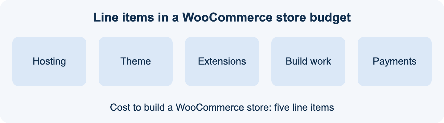 WooCommerce store budget line items: hosting, theme, extensions, build work and payments