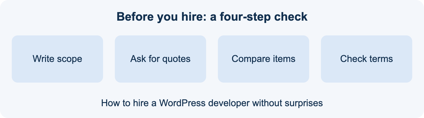 Steps to hire a WordPress developer: write scope, ask for quotes, compare items, check terms